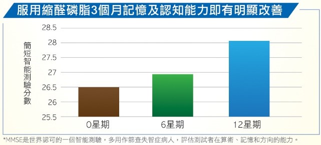 逆轉大腦機能衰退 提升腦部「轉數」2